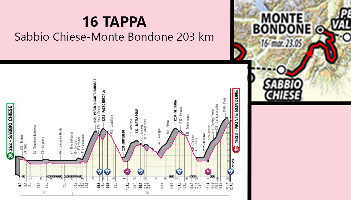 Giro D Italia Percorso Altimetrie E Tracciato Delle Tappe