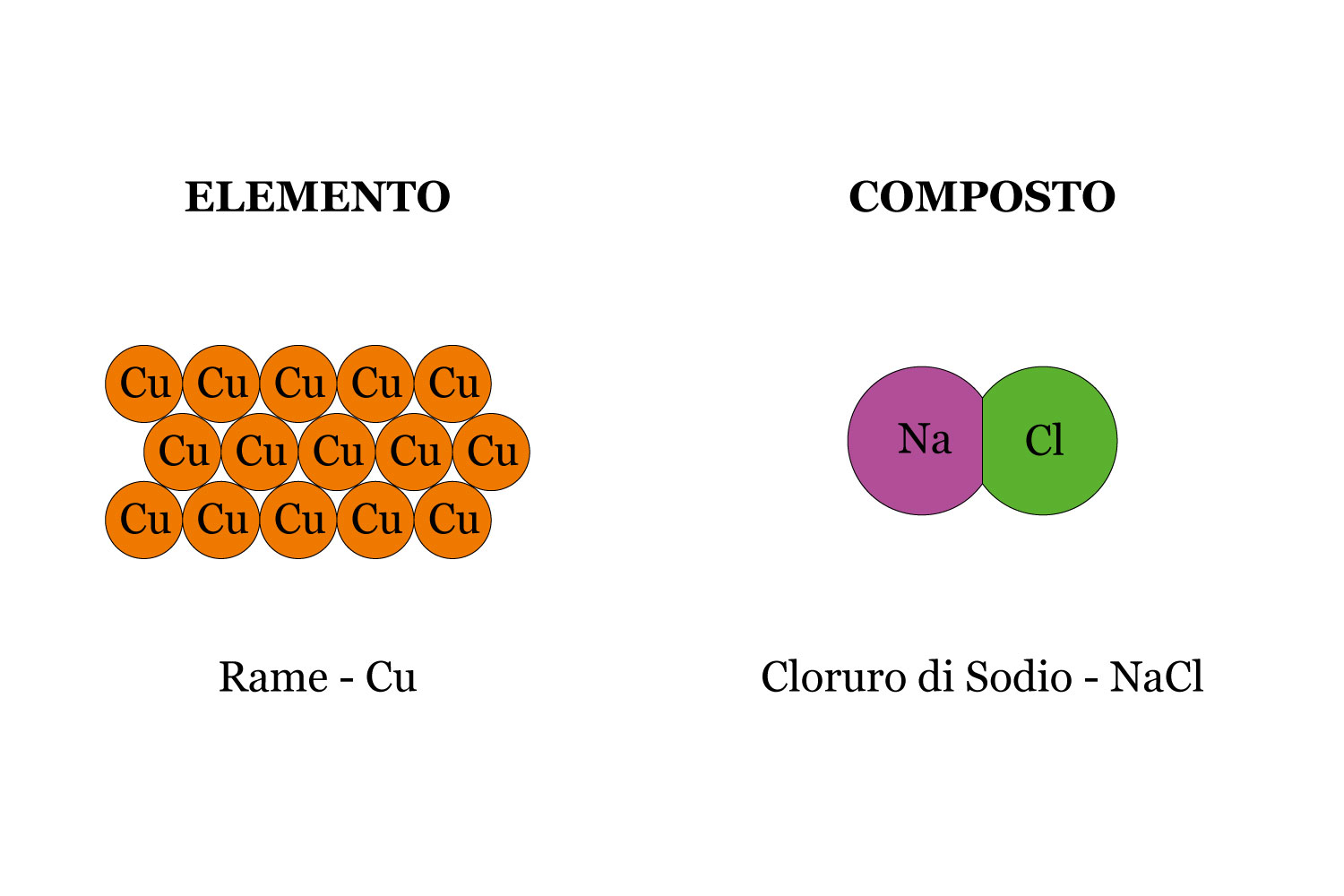 L Atomo Materia Molecole Elementi E Composti