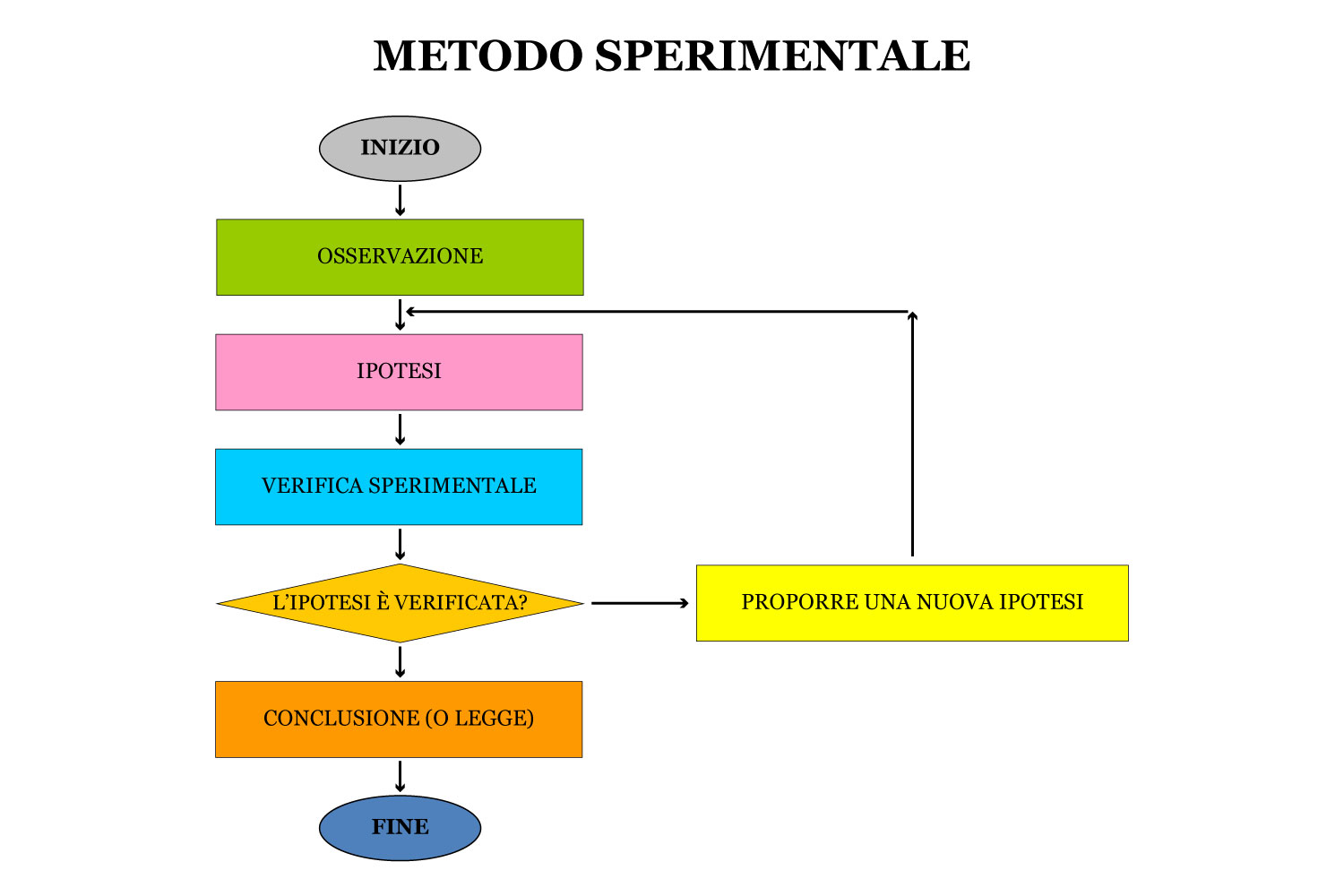 Il Metodo Sperimentale Le Caratteristiche Del Metodo Scientifico