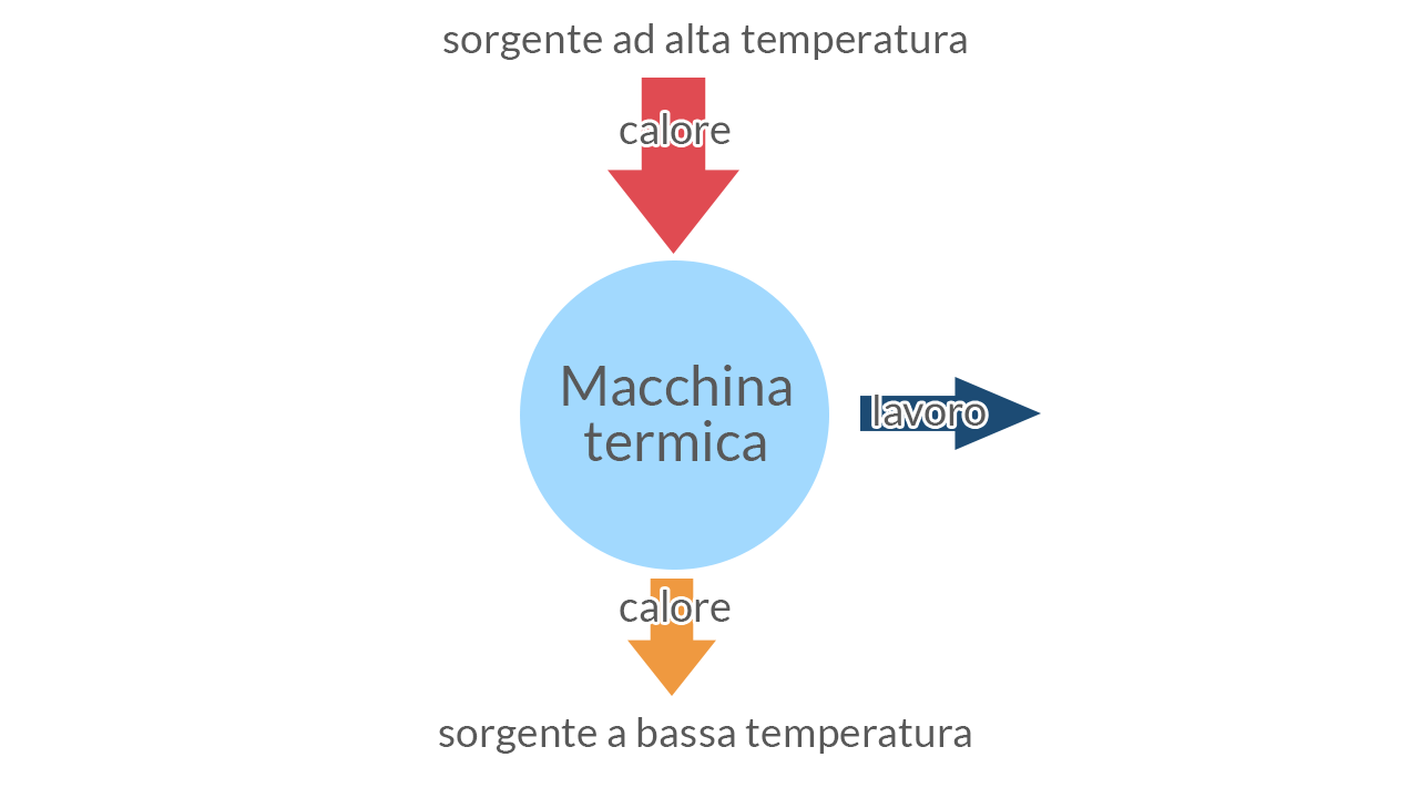 Il Secondo Principio Della Termodinamica E Le Sue Applicazioni