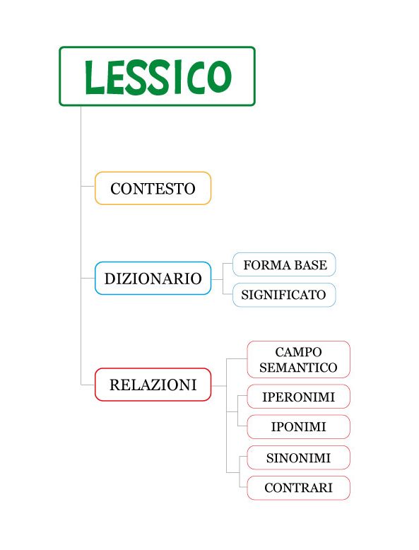 La Mappa Mentale Del Lessico Schede Per Studiare