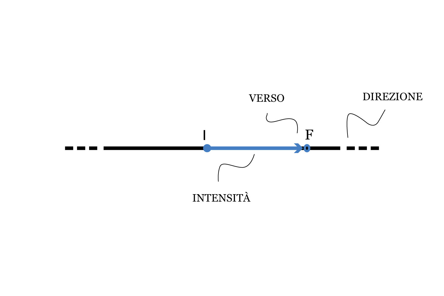 La Teoria Dei Corpi In Movimento Il Moto