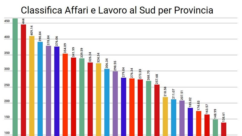 Qualità della vita al Sud: le città più critiche