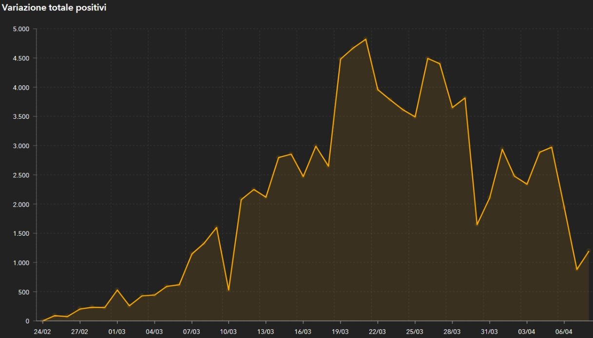grafico-protezione-civile-2