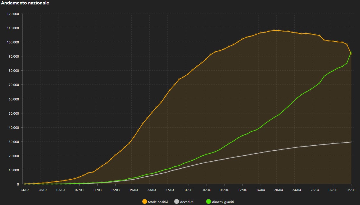 grafico