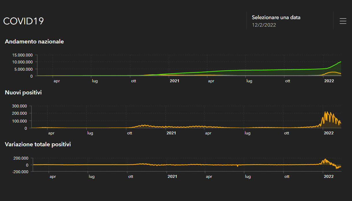 Bollettino Covid 12 febbraio 2022, la curva dei nuovi positivi
