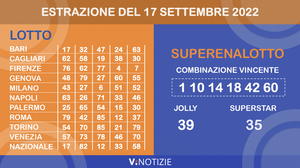 Estrazioni Lotto e Superenalotto del 17 settembre 2022