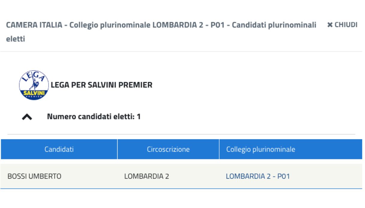 Elezioni, dietrofront del Viminale: Umberto Bossi eletto alla Camera in Lombardia, errore nel conteggio