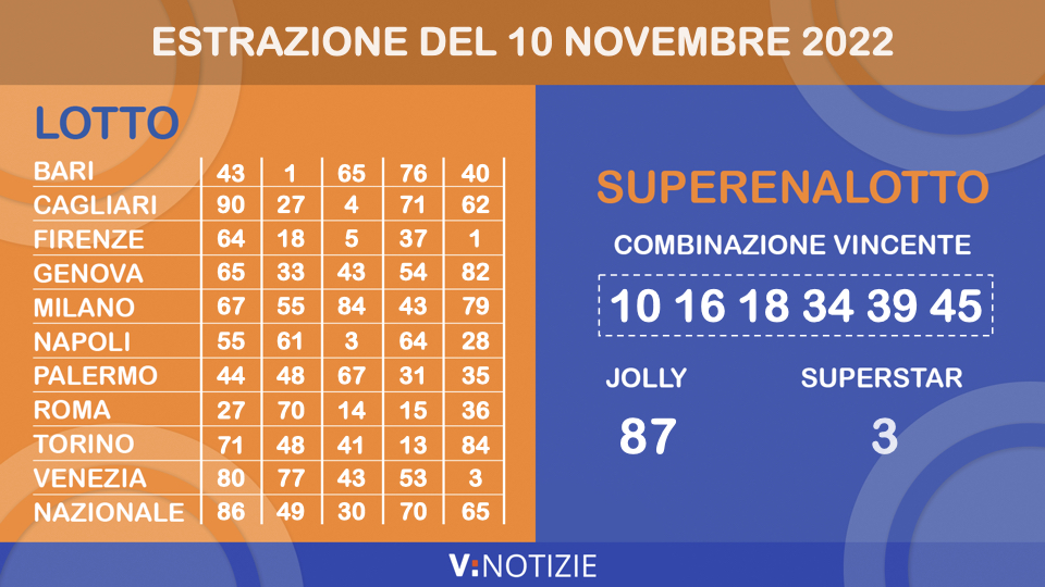 Estrazioni Lotto e Superenalotto di oggi giovedì 10 novembre 2022: i numeri vincenti e il jackpot