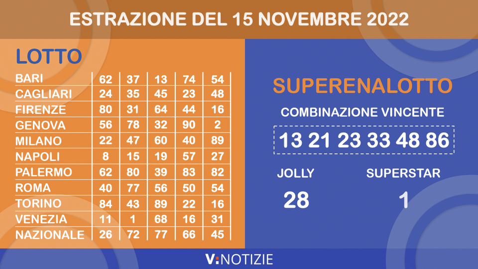 Estrazioni Lotto e Superenalotto di oggi martedì 15 novembre 2022: i numeri vincenti e il jackpot