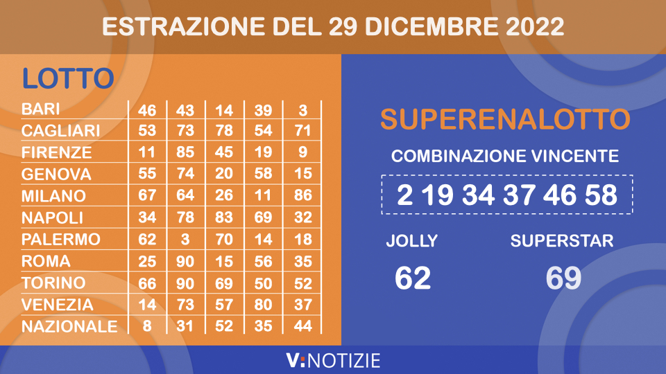 Estrazioni Lotto, 10eLotto e Superenalotto di oggi giovedì 29 dicembre 2022: i numeri vincenti e il jackpot