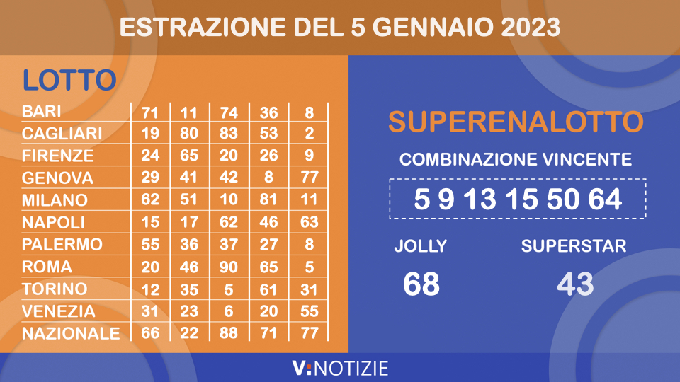 Extrações de Lotto, 10eLotto e Superenalotto hoje quinta-feira, 5 de janeiro de 2023: os números vencedores e o jackpot
