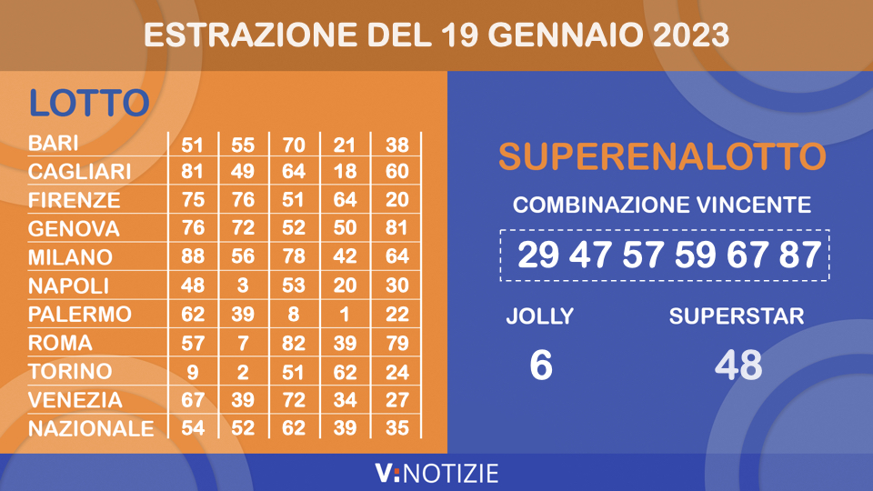 Estrazioni Lotto, 10eLotto e Superenalotto di oggi giovedì 19 gennaio 2023: i numeri vincenti e il jackpot