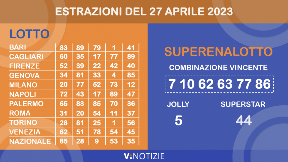 Estrazioni Lotto, 10eLotto e Superenalotto di oggi giovedì 27 aprile 2023: i numeri vincenti e il jackpot