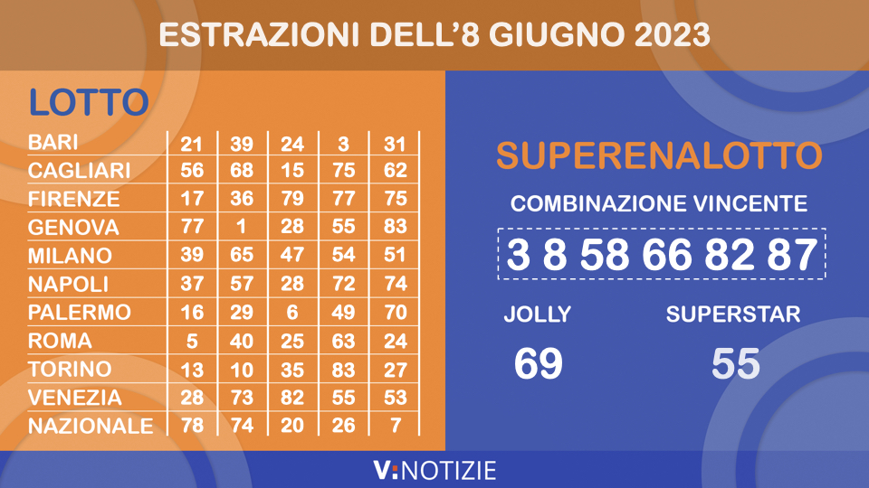 Estrazioni Lotto, 10eLotto e Superenalotto di oggi giovedì 8 giugno 2023: i numeri vincenti e il jackpot