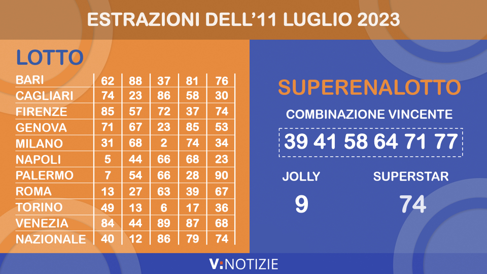 Estrazioni Lotto, 10eLotto e Superenalotto di oggi martedì 11 luglio 2023: i numeri vincenti e il jackpot