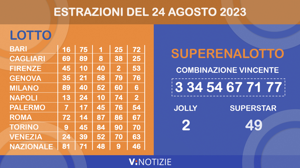 Estrazioni Lotto, 10eLotto e Superenalotto di oggi giovedì 24 agosto 2023: i numeri ritardatari e il jackpot