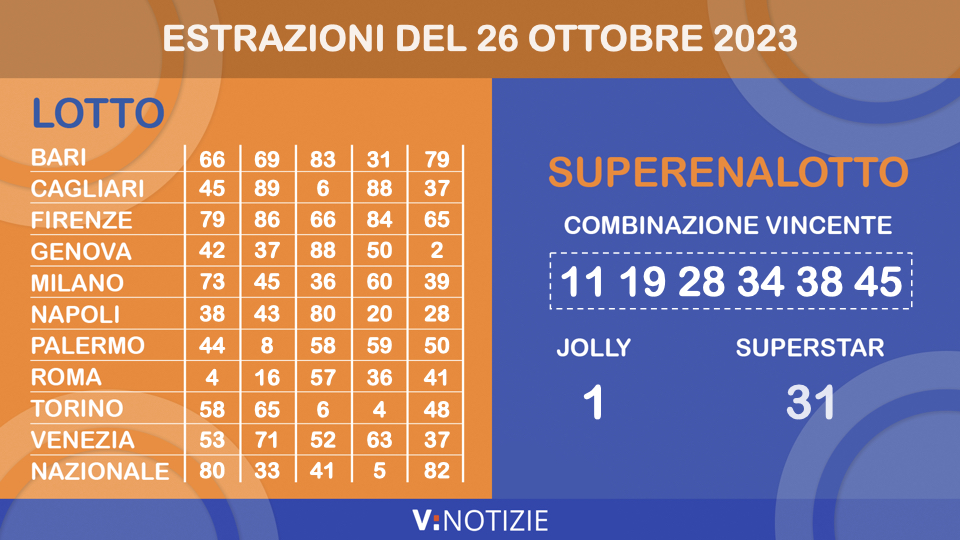 Estrazioni Lotto, 10eLotto e Superenalotto di oggi giovedì 26 ottobre 2023: i numeri ritardatari e il jackpot