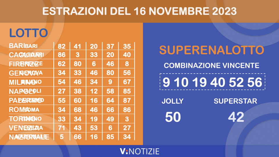 Estrazioni Lotto, 10eLotto e Superenalotto di oggi giovedì 16 novembre 2023: i numeri ritardatari e il jackpot