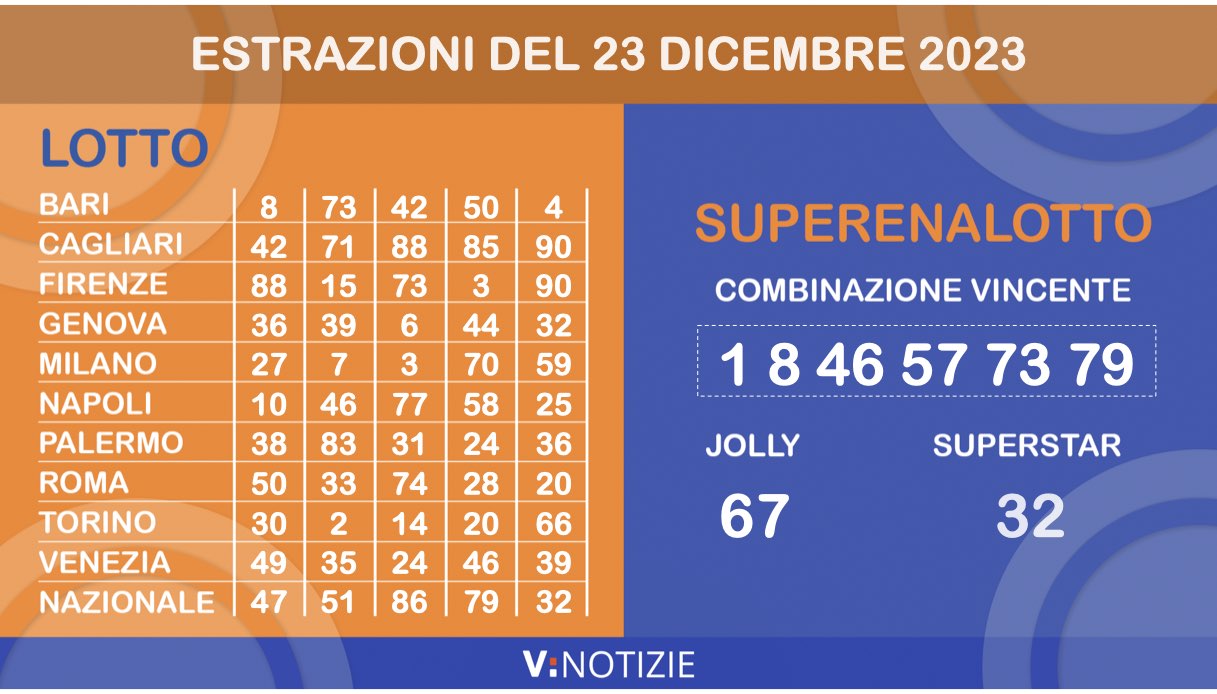 Estrazioni Lotto, 10eLotto e Superenalotto di oggi sabato 23 dicembre 2023: i numeri ritardatari e il jackpot