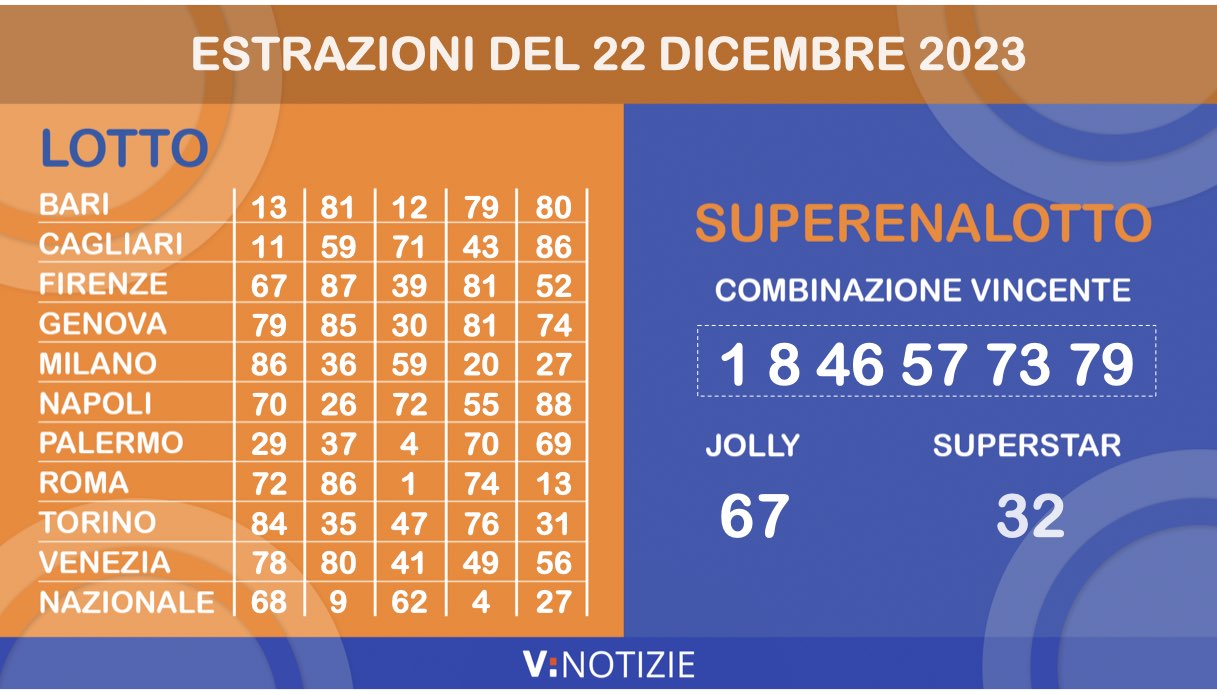 Estrazioni Lotto, 10eLotto e Superenalotto di oggi venerdì 22 dicembre 2023: i numeri ritardatari e il jackpot