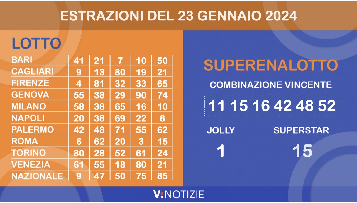 Estrazioni Lotto, 10eLotto e Superenalotto di oggi martedì 23 gennaio 2024: i numeri ritardatari e il jackpot