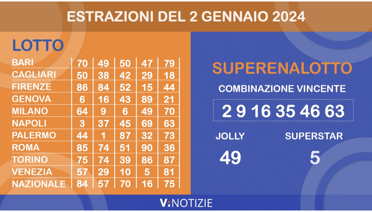 Estrazioni Lotto, 10eLotto e Superenalotto di oggi martedì 2 gennaio 2024: i numeri ritardatari e il jackpot