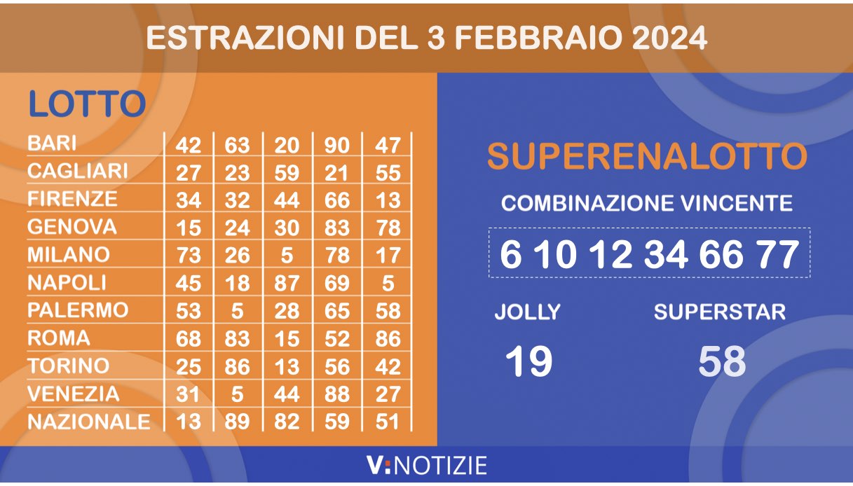 Estrazioni Lotto, 10eLotto e Superenalotto di oggi sabato 3 febbraio 2024: i numeri vincenti e il jackpot