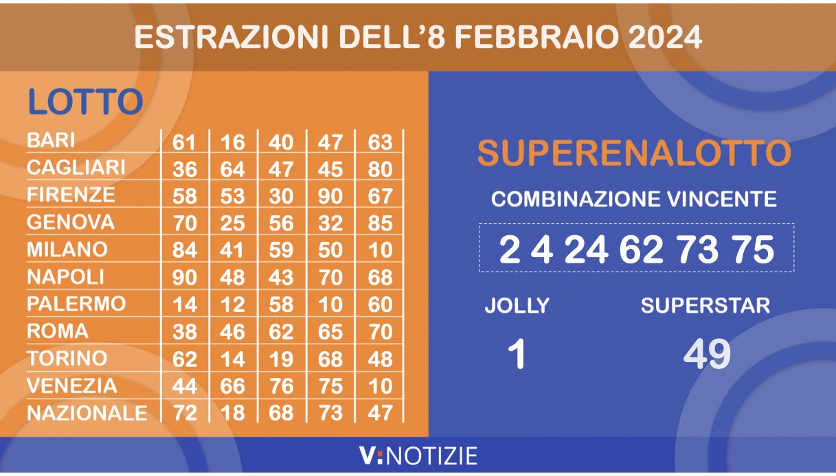 Estrazioni Lotto, 10eLotto e Superenalotto di oggi giovedì 8 febbraio 2024: i numeri ritardatari e il jackpot
