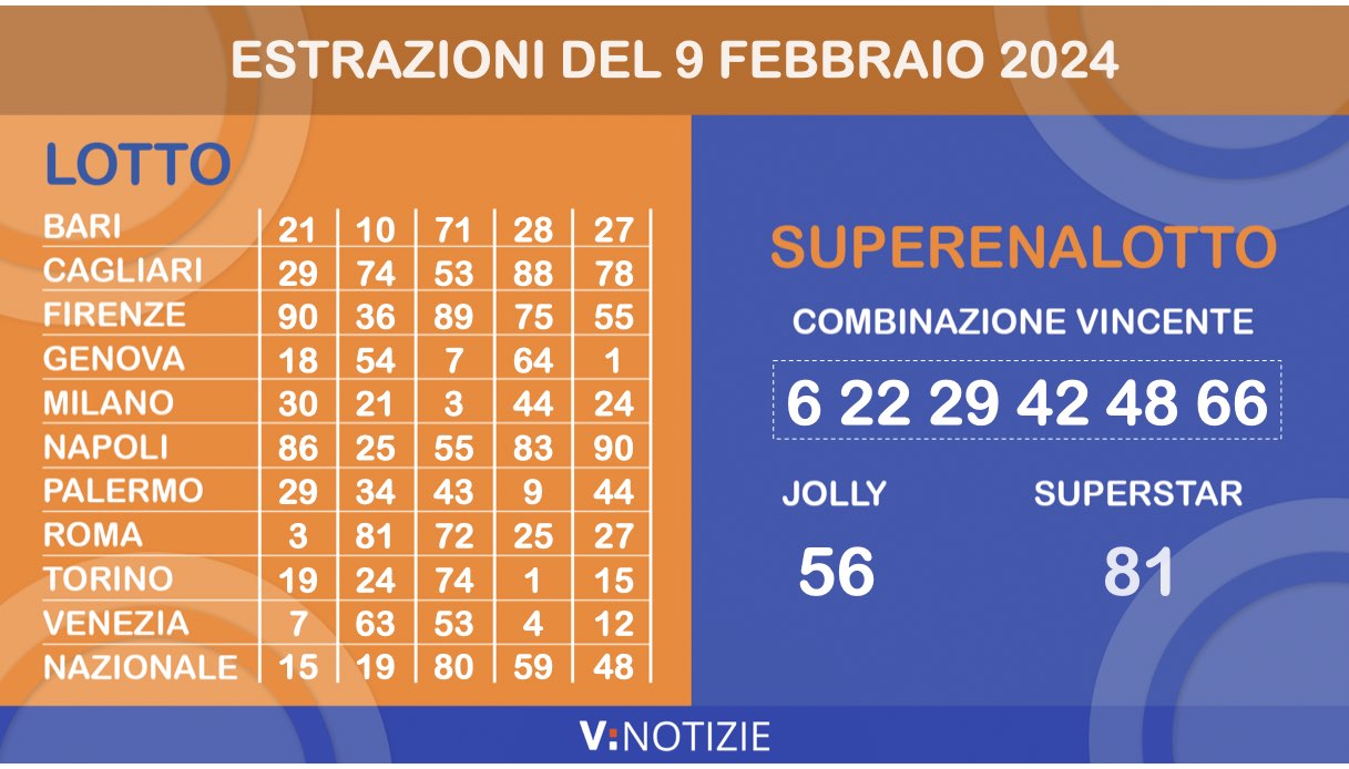 Estrazioni Lotto, 10eLotto e Superenalotto di oggi venerdì 9 febbraio 2024: i numeri ritardatari e il jackpot