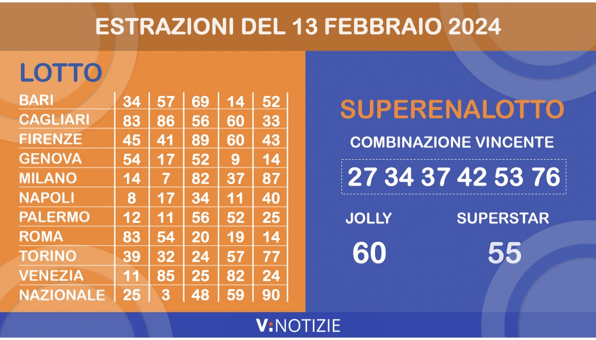 Estrazioni Lotto, 10eLotto e Superenalotto di oggi martedì 13 febbraio 2024: i numeri ritardatari e il jackpot