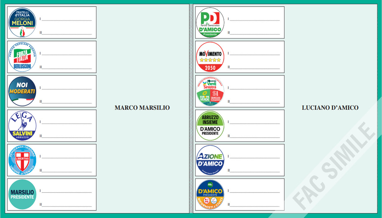 Exit poll delle elezioni regionali in Abruzzo Marsilio (centrodestra