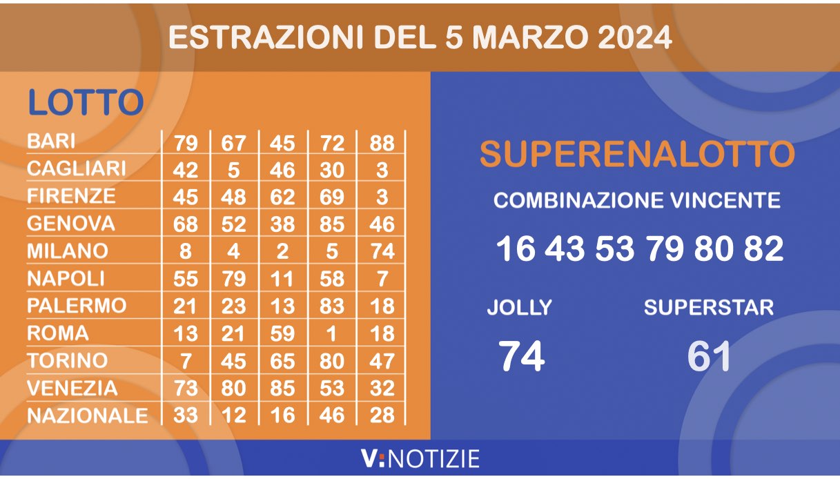 Estrazioni Lotto, Superenalotto e 10eLotto di oggi martedì 5 marzo 2024: i numeri ritardatari e il jackpot