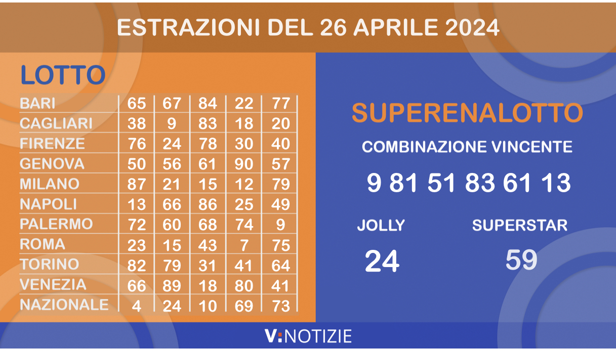 Lotto e SuperEnalotto di venerdì sabato 26 aprile 2024