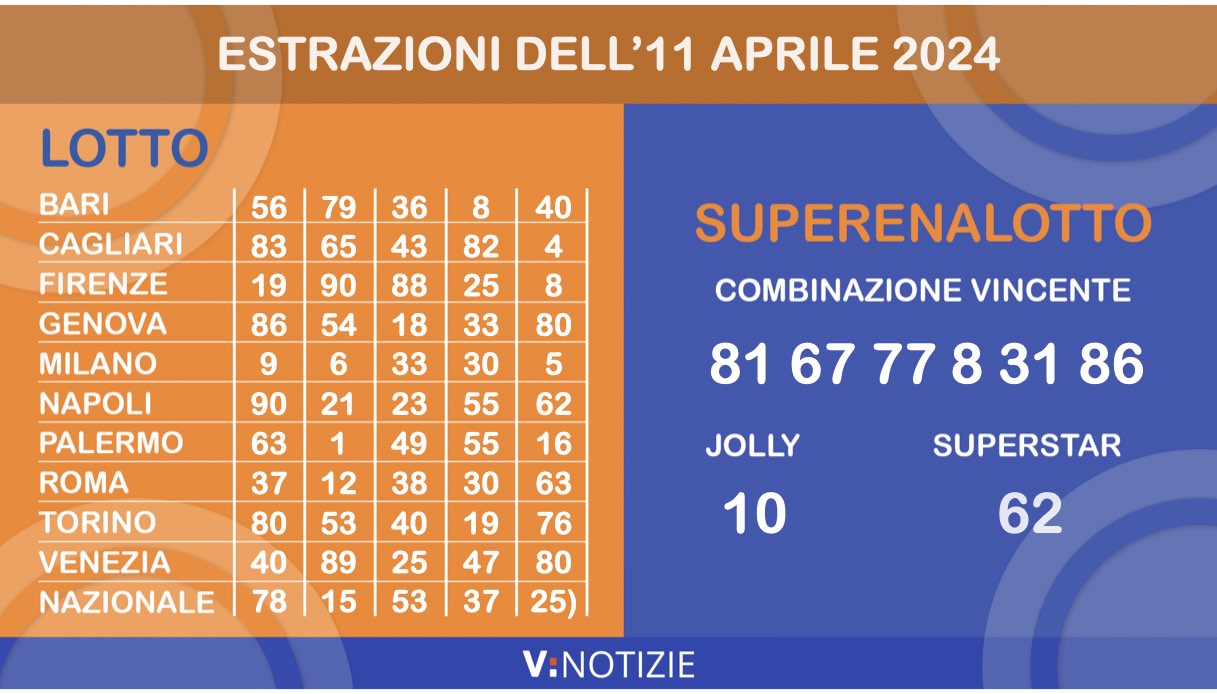 Estrazioni Lotto, Superenalotto e 10eLotto di oggi giovedì 11 aprile 2024: i numeri ritardatari e il jackpot