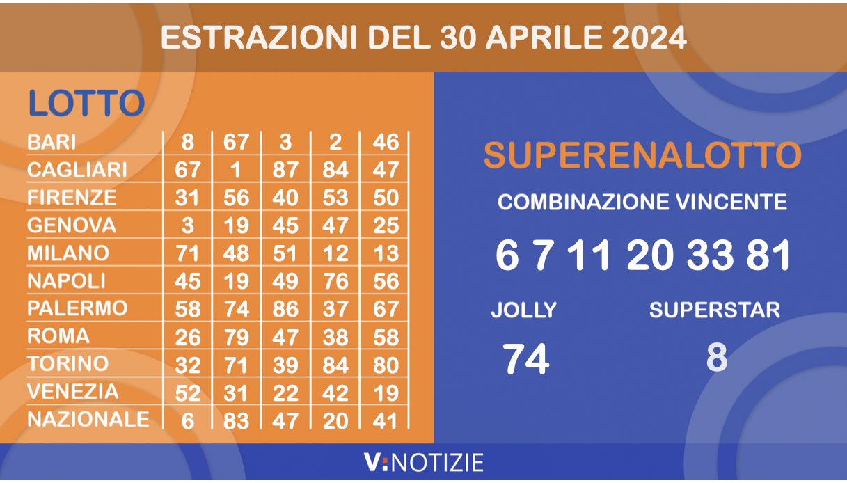 Estrazioni Lotto, Superenalotto e 10eLotto di oggi martedì 30 aprile 2024: i numeri vincenti e il jackpot