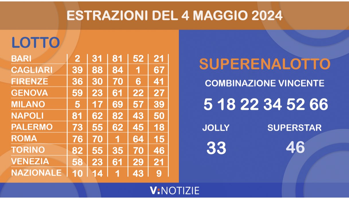 Estrazioni Lotto, Superenalotto e 10eLotto di oggi sabato 4 maggio 2024: i numeri vincenti e il jackpot