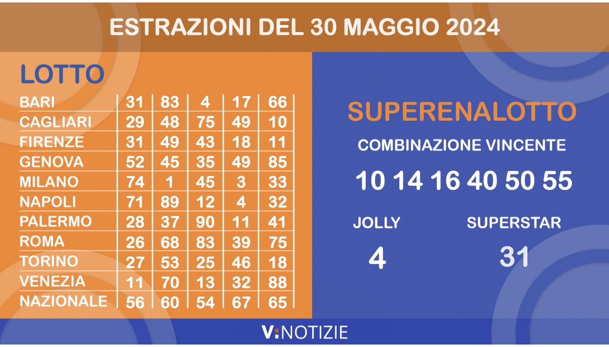Estrazioni Lotto, Superenalotto e 10eLotto di oggi giovedì 30 maggio 2024: i numeri ritardatari e il jackpot