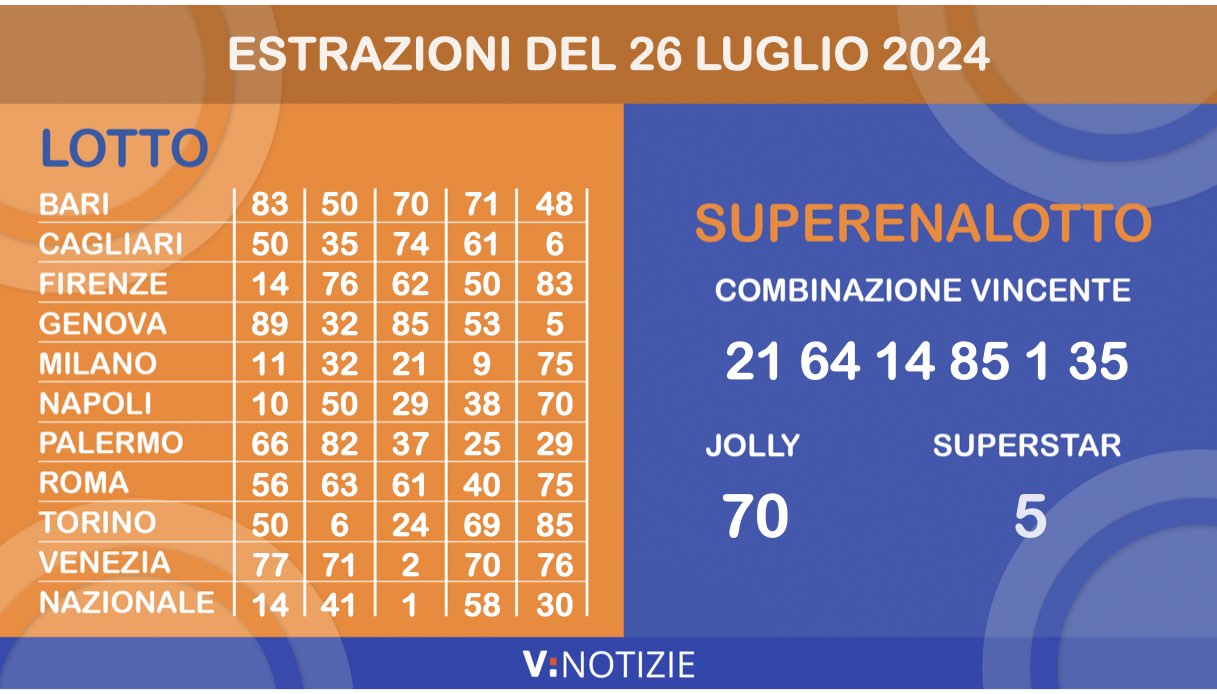 Estrazioni Lotto, Superenalotto e 10eLotto di oggi venerdì 26 luglio 2024: i numeri vincenti e il jackpot