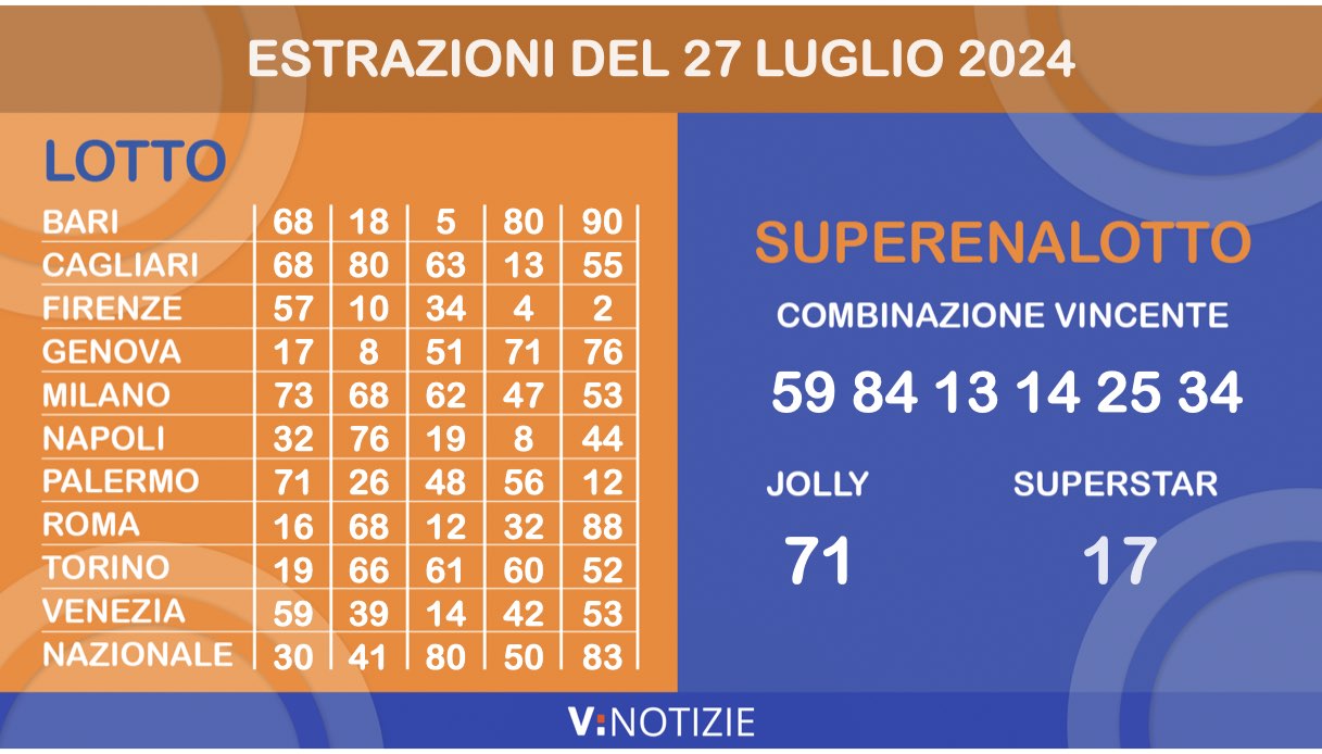 Estrazioni Lotto, Superenalotto e 10eLotto di oggi sabato 27 luglio 2024: i numeri vincenti e il jackpot