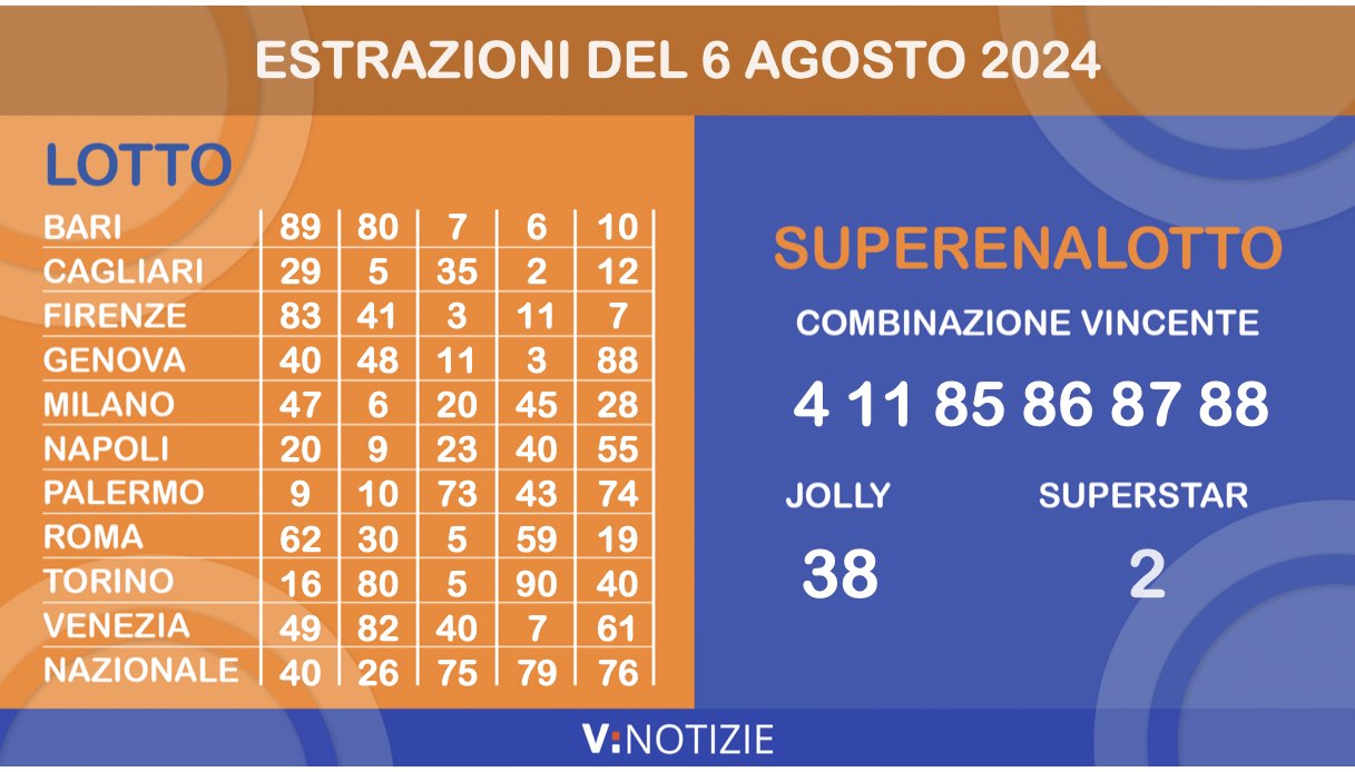 Estrazioni Lotto, Superenalotto e 10eLotto di oggi martedì 6 agosto 2024: i numeri vincenti e il jackpot