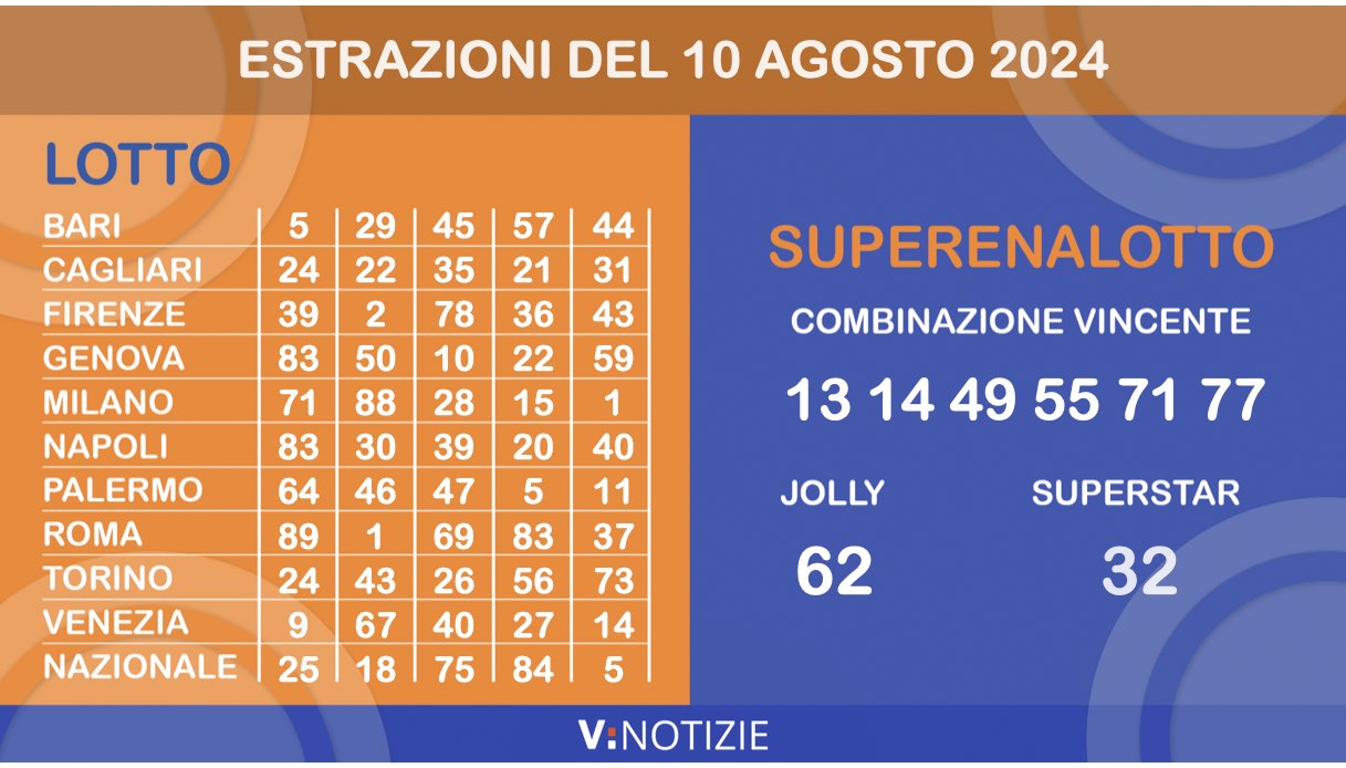 Estrazioni Lotto, Superenalotto e 10eLotto di oggi sabato 10 agosto 2024: i numeri vincenti e il jackpot