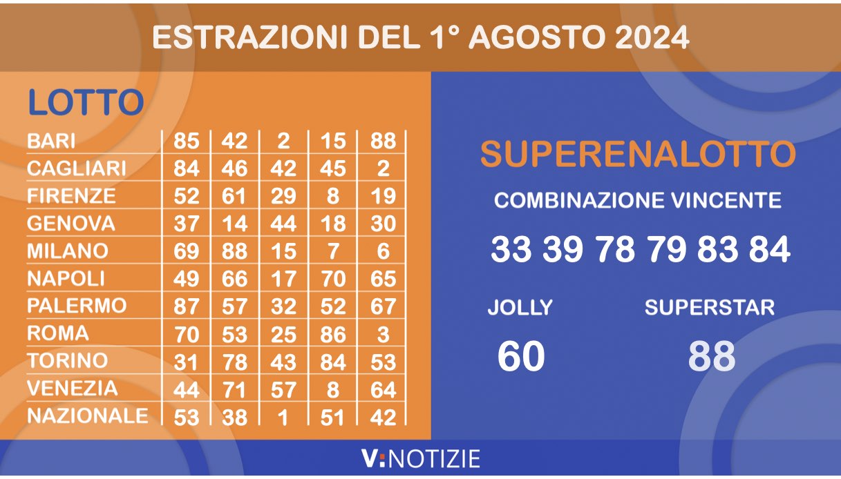 Estrazioni Lotto, Superenalotto e 10eLotto di oggi giovedì 1° agosto 2024: i numeri vincenti e il jackpot