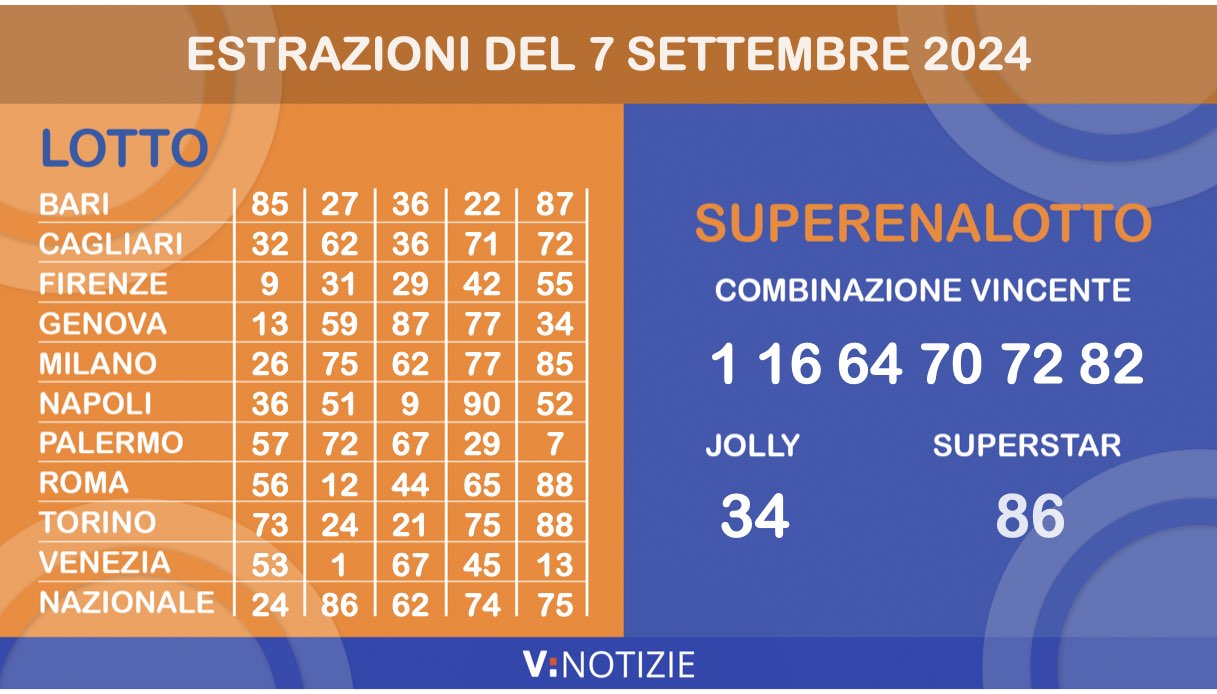 Estrazioni Lotto, Superenalotto e 10eLotto di oggi sabato 7 settembre 2024: i numeri vincenti e il jackpot