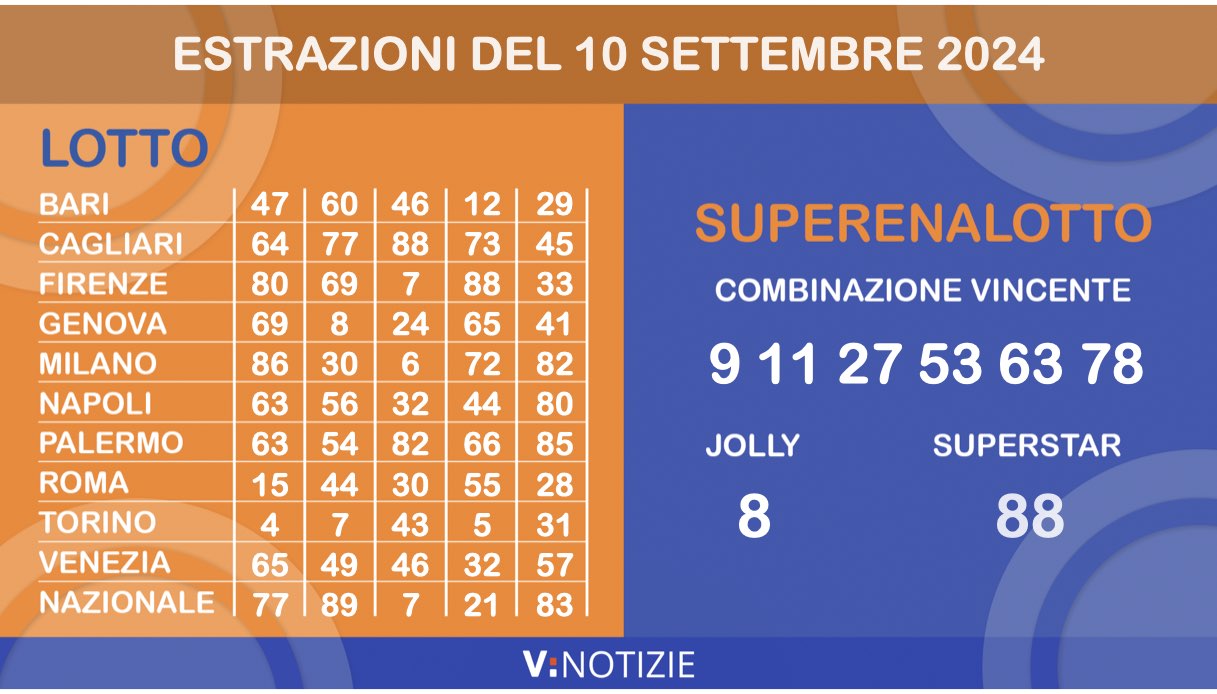 Estrazioni Lotto, Superenalotto e 10eLotto di oggi martedì 10 settembre 2024: numeri vincenti e il jackpot