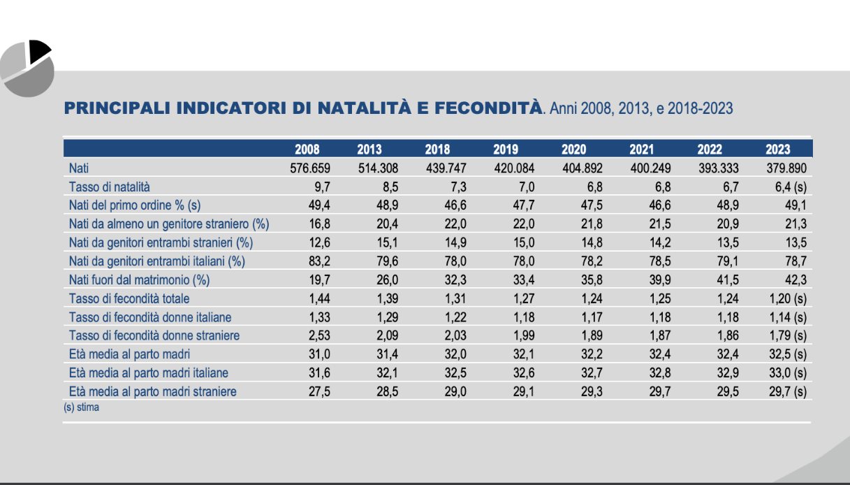 Dati Istat