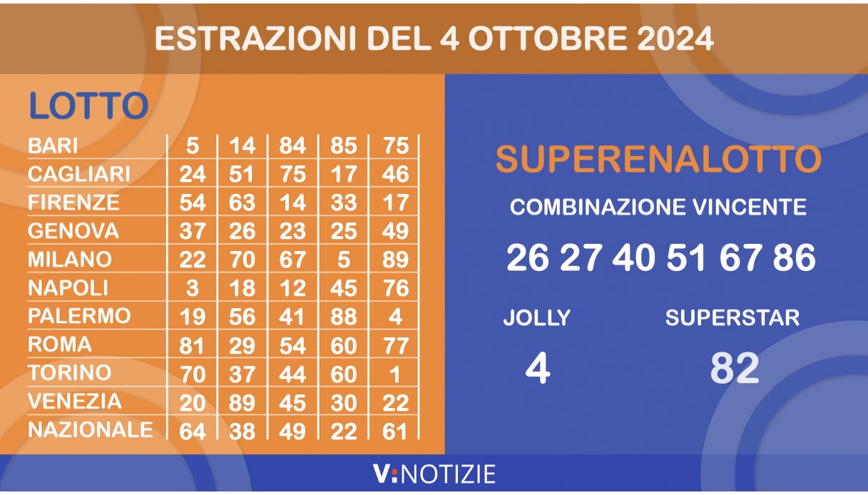 Estrazioni Lotto, Superenalotto e 10eLotto di oggi venerdì 4 ottobre 2024: i numeri ritardatari e il jackpot