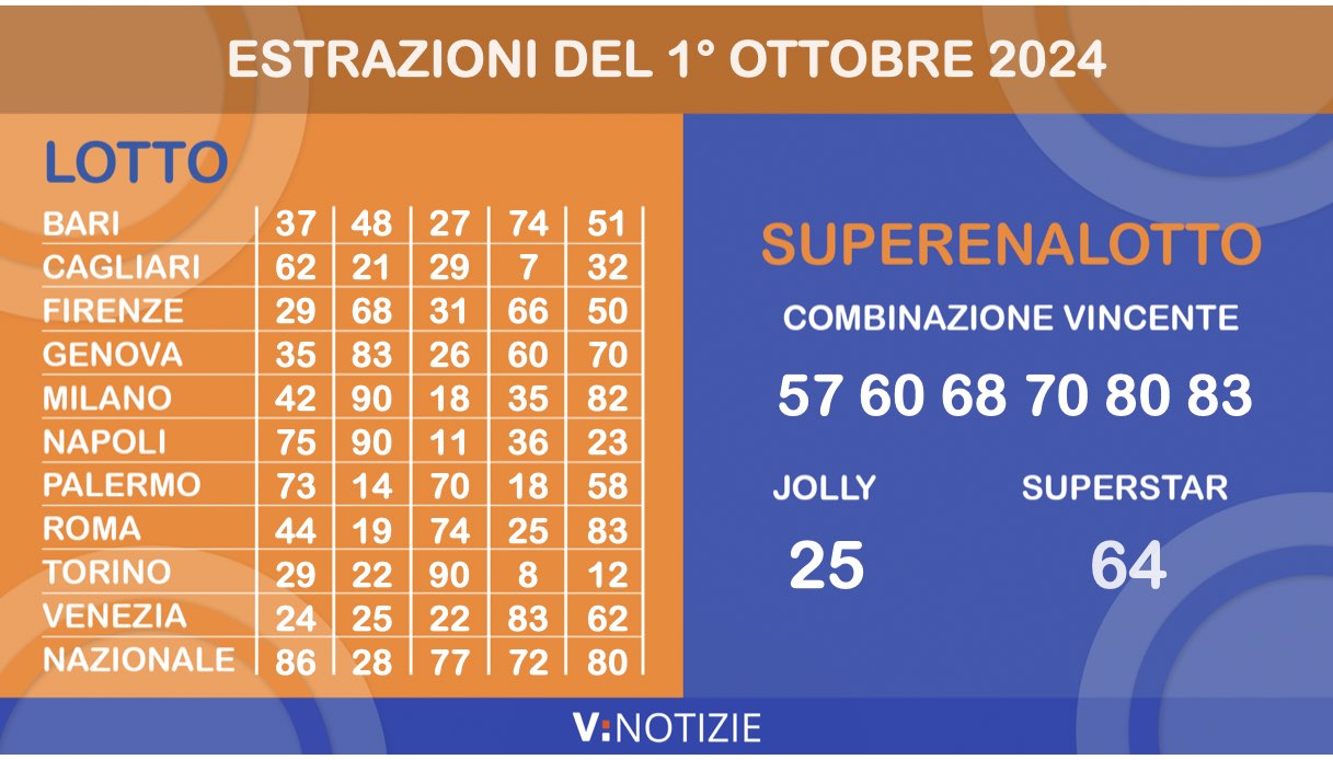 Estrazioni Lotto, Superenalotto e 10eLotto di oggi martedì 1° ottobre 2024: i numeri vincenti e il jackpot