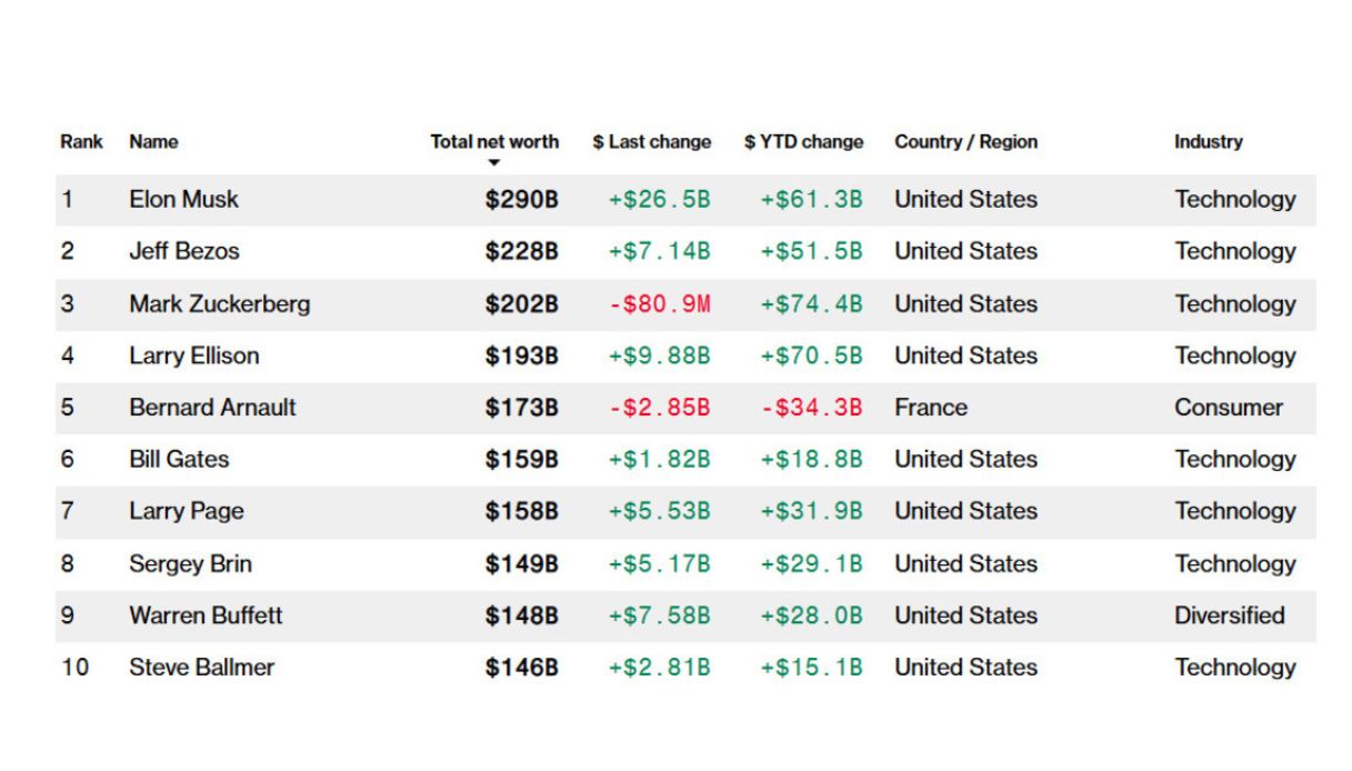 Donald Trump Elon Musk Jeff Bezos classifica bloomberg