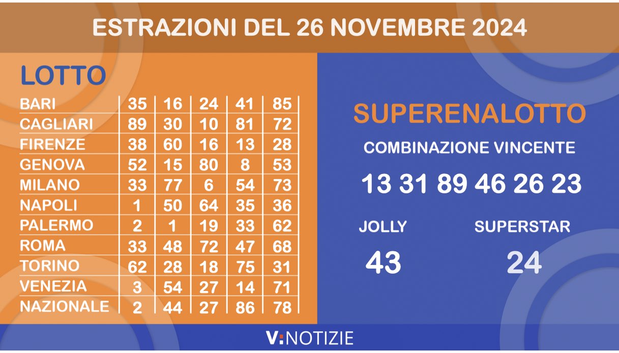 Estrazioni Lotto, Superenalotto e 10eLotto di oggi martedì 26 novembre 2024: i numeri vincenti e il jackpot